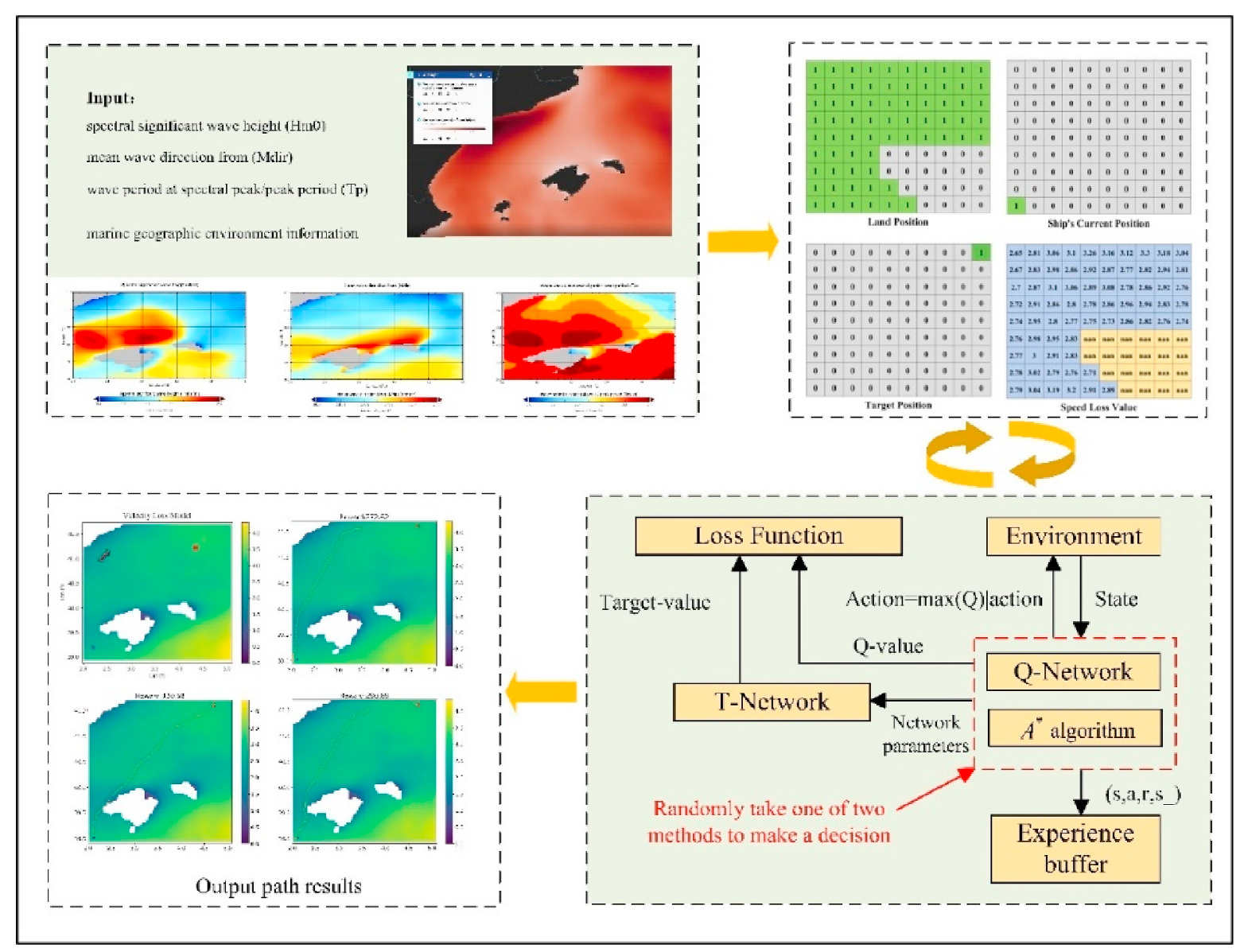 Intelligent Ship route planning via an A search model enhanced double-deep Q-Network
